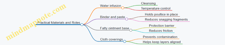 Practical Materials and Roles