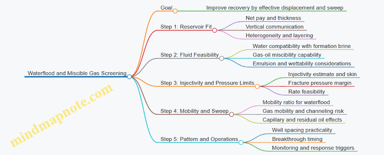 Waterflood and Miscible Gas Screening