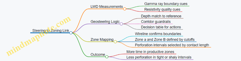 Steering to Zoning Link