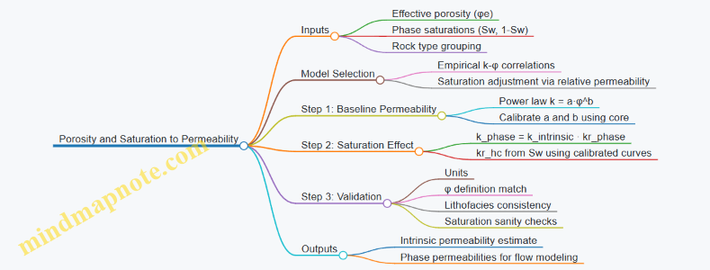Porosity and Saturation to Permeability
