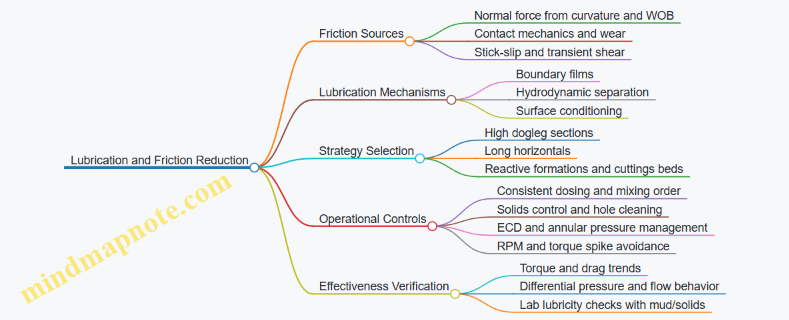 Lubrication and Friction Reduction