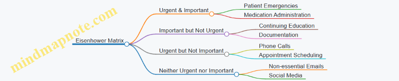 Eisenhower Matrix