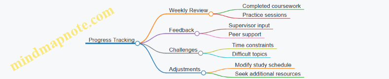 Progress Tracking