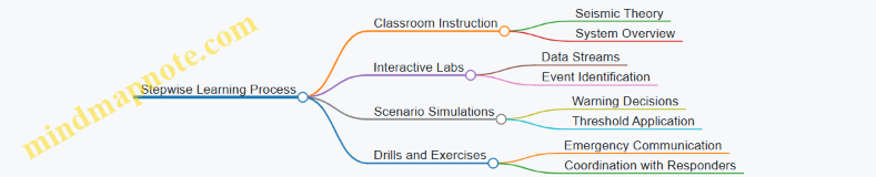 Stepwise Learning Process