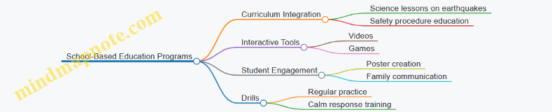 School-Based Education Programs