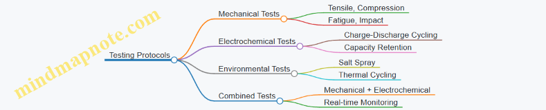 Testing Protocols