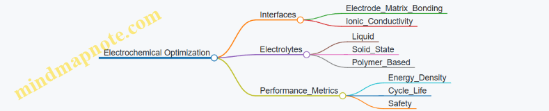 Electrochemical Optimization