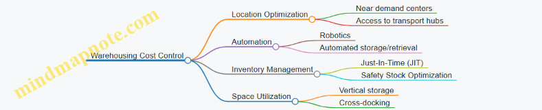Warehousing Cost Control