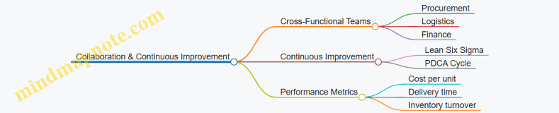 Collaboration & Continuous Improvement