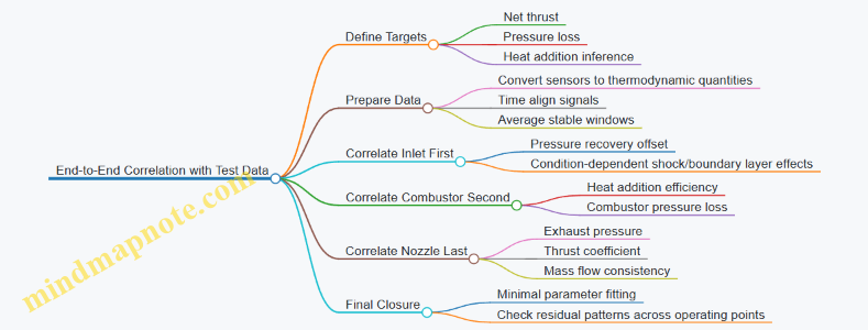 End-to-End Correlation with Test Data
