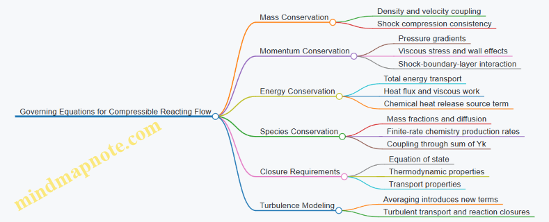 Governing Equations for Compressible Reacting Flow