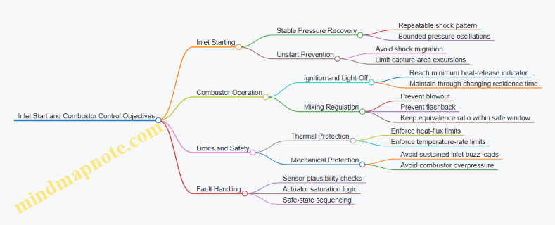 Inlet Start and Combustor Control Objectives