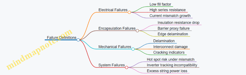 Failure Definitions