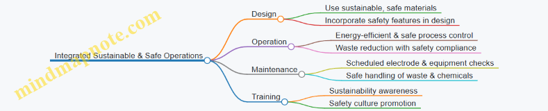 Integrated Sustainable & Safe Operations