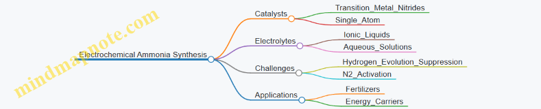 Electrochemical Ammonia Synthesis