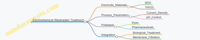 Electrochemical Wastewater Treatment