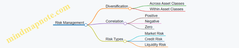 Risk Management
