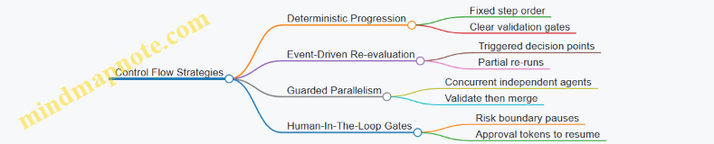 Control Flow Strategies