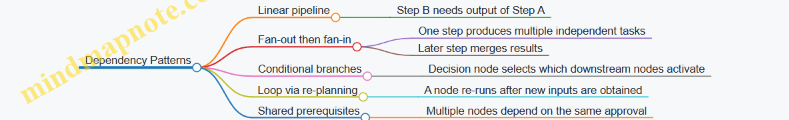Dependency Patterns