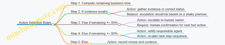 Action Selection Rules