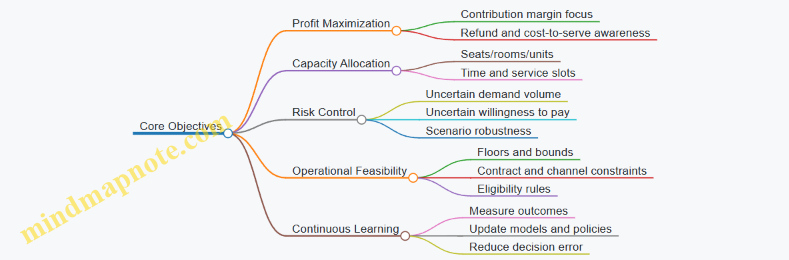 Core Objectives