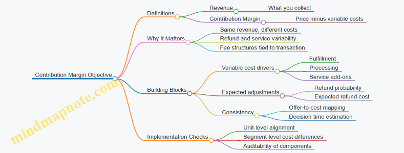 Contribution Margin Objective
