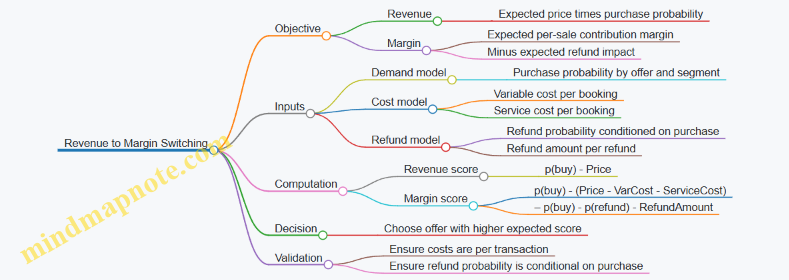 Revenue to Margin Switching
