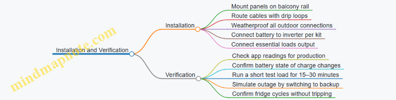 Installation and Verification