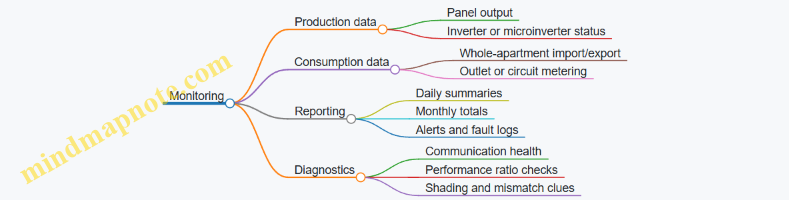 Monitoring