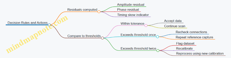 Decision Rules and Actions
