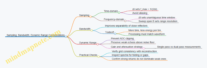 Sampling, Bandwidth, Dynamic Range Considerations