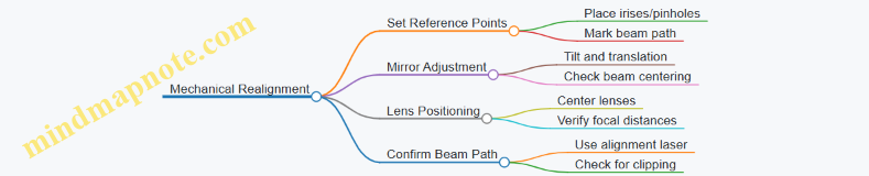 Mechanical Realignment