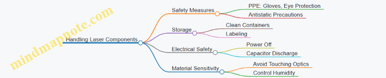 Handling Laser Components