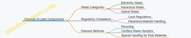 Disposal of Laser Components
