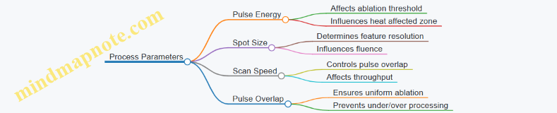 Process Parameters