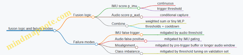 fusion logic and failure modes