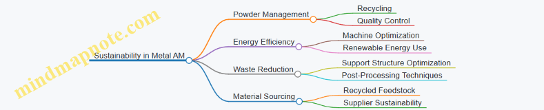 Sustainability in Metal AM