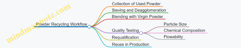Powder Recycling Workflow