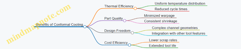 Benefits of Conformal Cooling