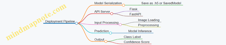 Deployment Pipeline