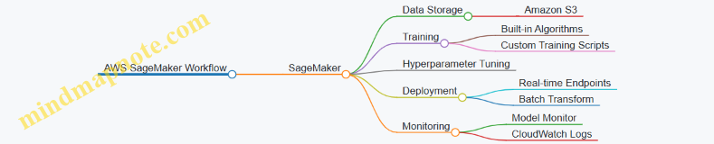 AWS SageMaker Workflow