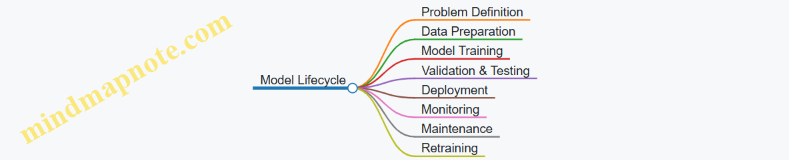 Model Lifecycle