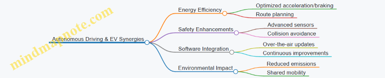 Autonomous Driving & EV Synergies