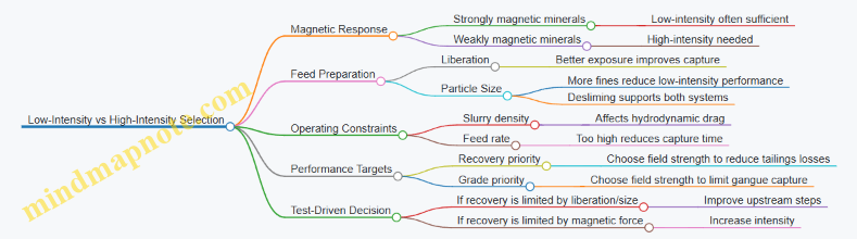 Low-Intensity vs High-Intensity Selection