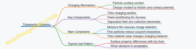 Triboelectric Systems