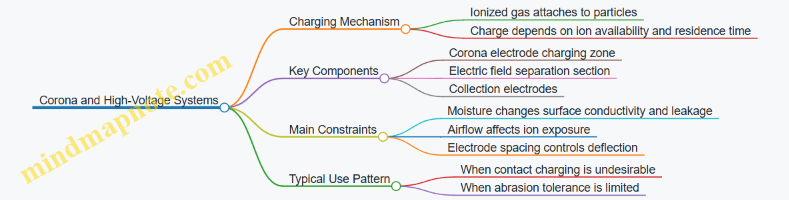 Corona and High-Voltage Systems