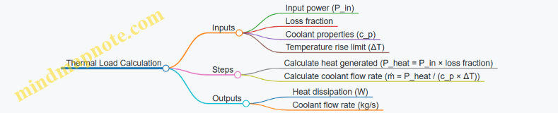 Thermal Load Calculation