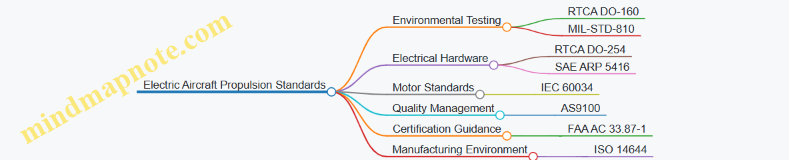 Electric Aircraft Propulsion Standards