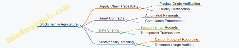Blockchain in Agriculture