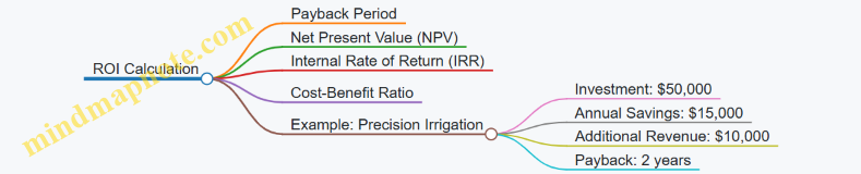 ROI Calculation